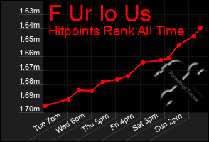 Total Graph of F Ur Io Us