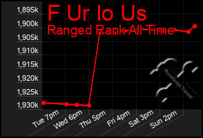 Total Graph of F Ur Io Us