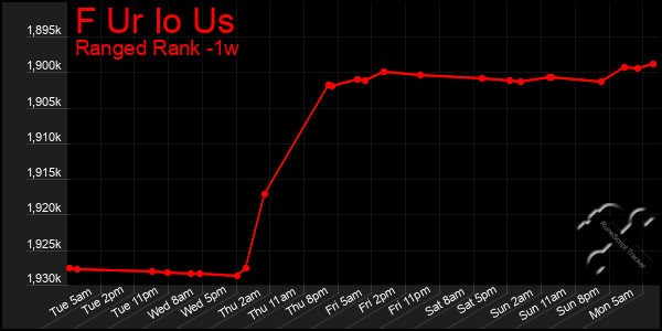Last 7 Days Graph of F Ur Io Us