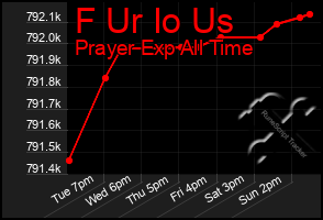 Total Graph of F Ur Io Us