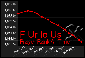 Total Graph of F Ur Io Us