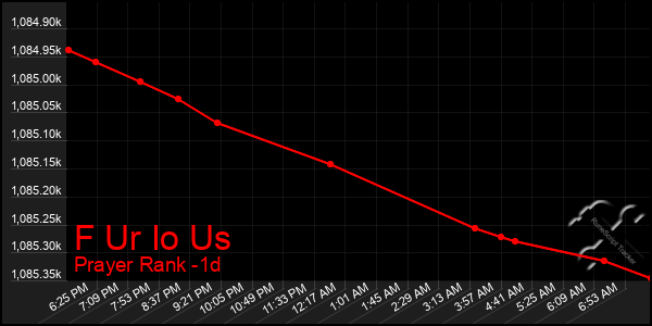Last 24 Hours Graph of F Ur Io Us