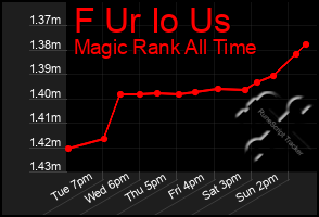 Total Graph of F Ur Io Us
