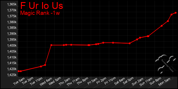 Last 7 Days Graph of F Ur Io Us