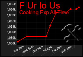 Total Graph of F Ur Io Us