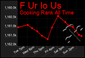 Total Graph of F Ur Io Us