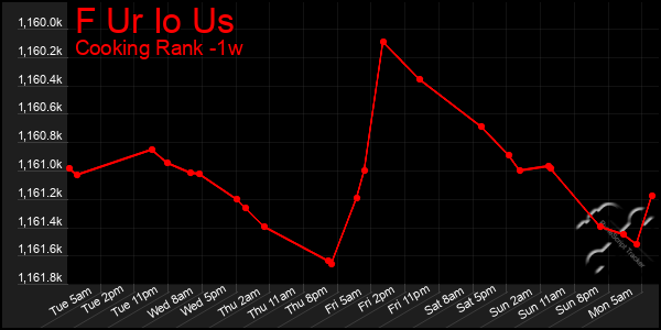 Last 7 Days Graph of F Ur Io Us