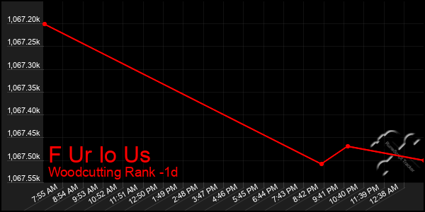 Last 24 Hours Graph of F Ur Io Us