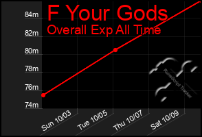 Total Graph of F Your Gods