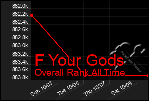 Total Graph of F Your Gods