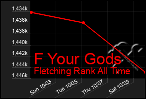 Total Graph of F Your Gods