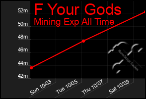 Total Graph of F Your Gods