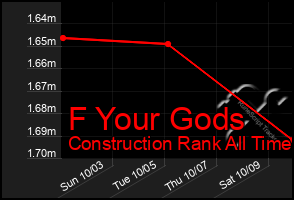 Total Graph of F Your Gods