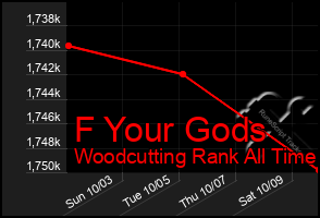 Total Graph of F Your Gods
