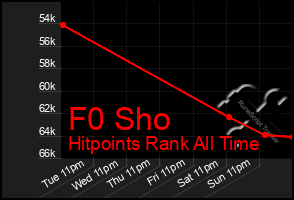 Total Graph of F0 Sho