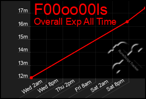 Total Graph of F00oo00ls