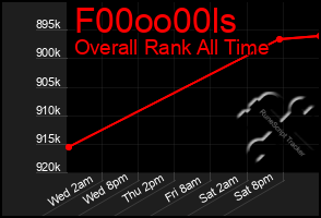Total Graph of F00oo00ls