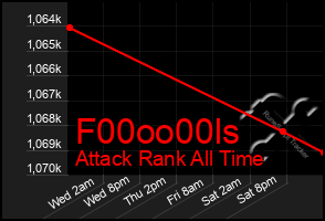 Total Graph of F00oo00ls