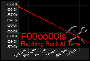 Total Graph of F00oo00ls