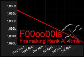 Total Graph of F00oo00ls
