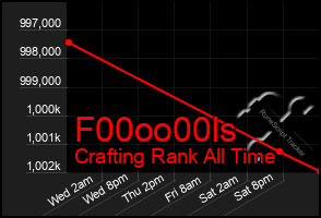Total Graph of F00oo00ls