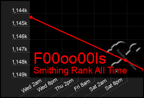 Total Graph of F00oo00ls
