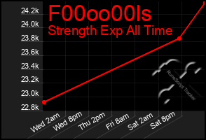 Total Graph of F00oo00ls