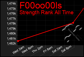 Total Graph of F00oo00ls