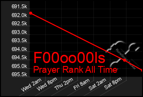 Total Graph of F00oo00ls