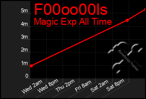Total Graph of F00oo00ls