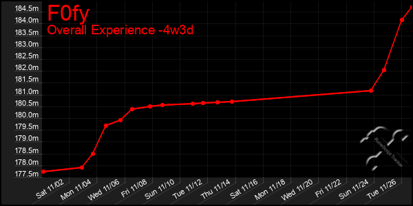 Last 31 Days Graph of F0fy