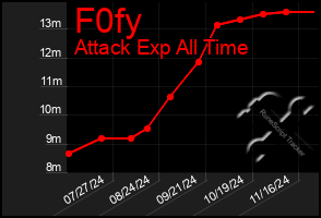 Total Graph of F0fy