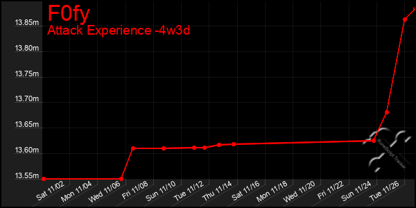 Last 31 Days Graph of F0fy