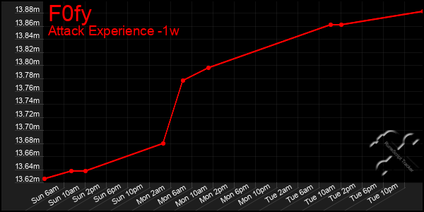 Last 7 Days Graph of F0fy