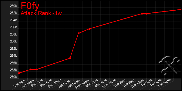 Last 7 Days Graph of F0fy