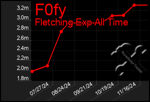 Total Graph of F0fy