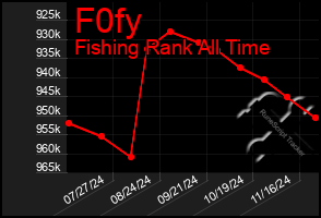 Total Graph of F0fy