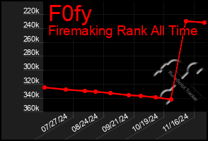 Total Graph of F0fy