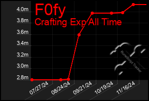 Total Graph of F0fy