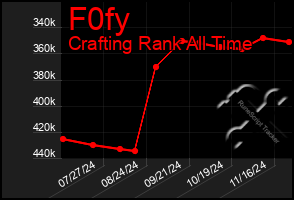 Total Graph of F0fy