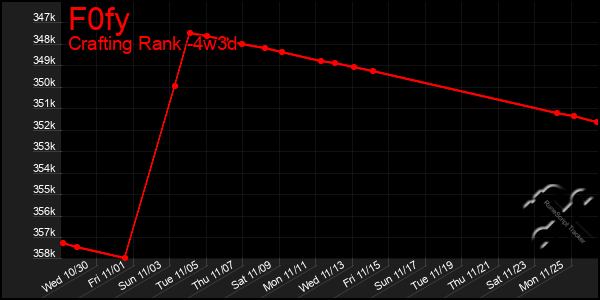 Last 31 Days Graph of F0fy