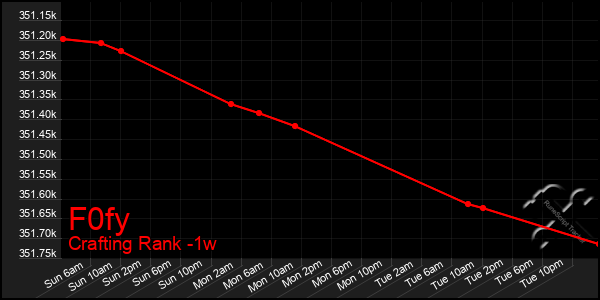 Last 7 Days Graph of F0fy