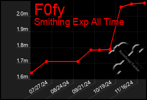 Total Graph of F0fy