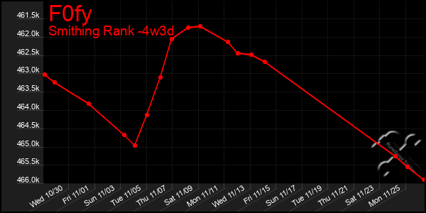 Last 31 Days Graph of F0fy