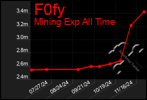 Total Graph of F0fy