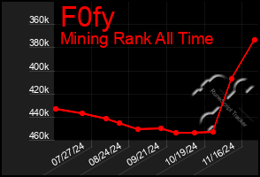 Total Graph of F0fy