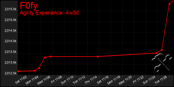 Last 31 Days Graph of F0fy