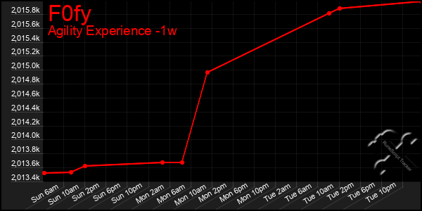 Last 7 Days Graph of F0fy