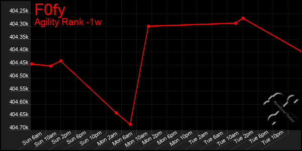 Last 7 Days Graph of F0fy