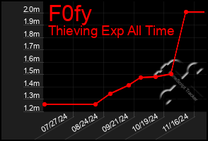 Total Graph of F0fy